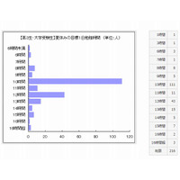 「夏休みに勉強するぞ」高3生・大学受験生の約9割が10時間以上を宣言 画像