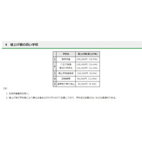 【高校受験2024】都内私立高、学費値上げ71校…値上げ額トップは啓明学園 画像