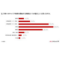 キャリア教育の開始時期、高収入ユーザー4割「小学生以下」 画像