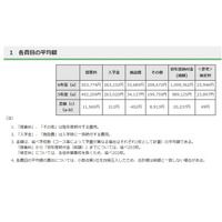 【中学受験】都内私立中の初年度納付金、平均100万9,362円 画像