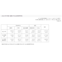 2023年度私立大学初年度納付金、平均147万7,339円 画像