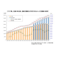 学童待機児童、千人増1.6万人…コロナ収束で登録・待機増加 画像