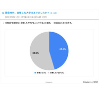 浪人生の約半数「現役時代に合格した大学があった」 画像