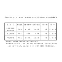 【中学受験2024】熊本県立中の受検倍率…八代1.83倍 画像