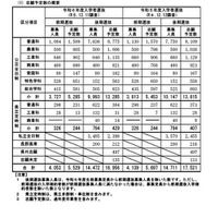 【高校受験2024】長野県公立高の志願予定・倍率（第2回）長野1.31倍 画像