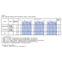 【中学受験2024】都立中等教育学校等応募状況…海外帰国・在京外国人枠1.67倍 画像