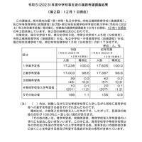 【高校受験2024】栃木県進路希望調査（12/1時点）宇都宮中央2.15倍 画像