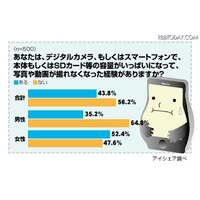 スマホユーザー、写真を撮っても保存場所分からず行方不明に 画像