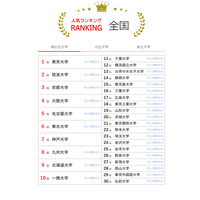 大学人気ランキング2023年12月末版…上智と関大に順位差 画像