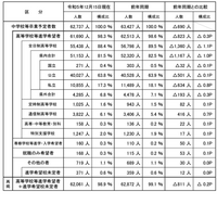 【高校受験2024】埼玉県進路希望調査（12/15時点）市立川越2.64倍 画像