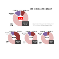 大卒進路決定率86.5％、進学・就職ともに2年連続増…旺文社 画像