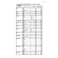 【高校受験2024】三重県進学希望状況・倍率（12/15時点）松阪（理数）2.4倍 画像