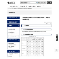 【中学受験2024】群馬県公立中高一貫校の志願状況…中央中等3.0倍 画像