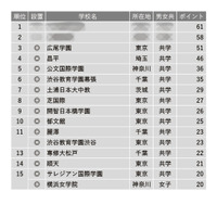 【中学受験2024】学習塾が勧める「グローバル教育に力を入れている中高一貫校」ランキング 画像