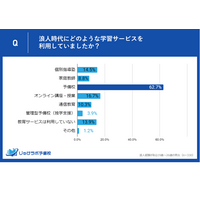 浪人時代の学習費用「自分も支払った」浪人生4人に1人 画像