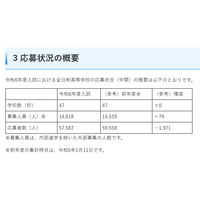 【高校受験2024】埼玉県私立高の応募状況（1/11時点）栄東23.12倍など 画像