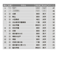 【中学受験2024】学習塾が勧める「最近、合格実績が伸びていると思う中高一貫校」ランキング 画像