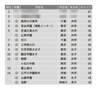 【中学受験2024】学習塾が勧める「理数教育に力を入れている中高一貫校」ランキング 画像