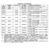 学童保育、利用者は過去最多140万人…全国連協調査 画像