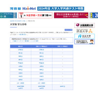 【共通テスト2024】大学別学力分布を公開…河合塾 画像