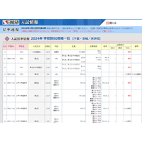 【中学受験2024】千葉県1/20解禁…出願倍率は渋幕9.6倍、市川男子9.8倍・女子9.1倍、東邦大東邦9.8倍 画像