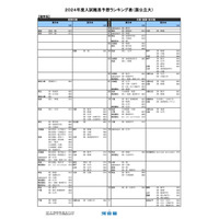 【大学受験2024】河合塾、入試難易予想ランキング表1月版＜国公立理系＞ 画像