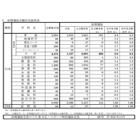 【高校受験2024】長崎県公立高、前期選抜の倍率（確定）長崎西・理系5.9倍 画像