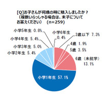 子供の見守りアイテム、約3割が未就学で購入…迷子防止 画像