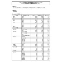 【高校受験2024】岐阜県の進路希望状況・倍率（1/23時点）岐阜（普通）1.33倍 画像