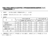 【高校受験2024】山梨県公立高、前期募集の志願倍率1.03倍 画像