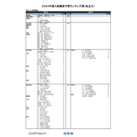 【大学受験2024】河合塾、入試難易予想ランキング表1月版＜私立文系＞ 画像