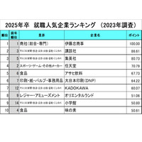 就職人気企業ランキング「デジタルコンテンツ」提供企業が人気 画像