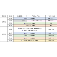 能登半島地震の被災地支援「ICT教材eboard」無償提供 画像