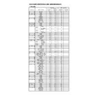 【高校受験2024】福岡県公立高、特色化選抜に9,210人出願 画像