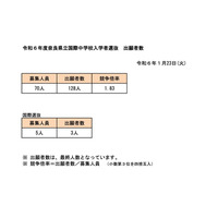 【中学受験2024】奈良県立中高一貫校の志願状況…国際1.83倍 画像