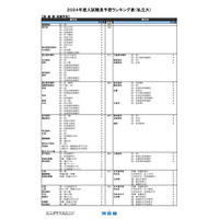 【大学受験2024】河合塾、入試難易予想ランキング表1月版＜私立医系＞ 画像