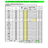 【高校受験2024】大阪府進路希望調査・倍率（1/16時点）高津（文理）2.02倍 画像