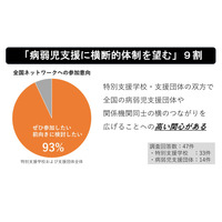 「病弱児支援に横断的体制を望む」特別支援学校・支援団体の9割 画像