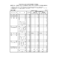 【高校受験2024】大分県立高、推薦の志願倍率…大分上野丘1.89倍 画像