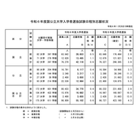 【大学受験2024】国公立大学の志願状況（1/26中間発表）前期0.4倍 画像