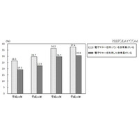 総務省調査、電子マネーは交通機関とスーパーでの利用回数が多い結果に 画像