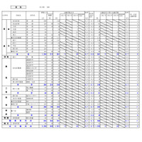 【高校受験2024】北海道公立高、出願変更の中間状況（1/31時点）札幌北1.3倍 画像