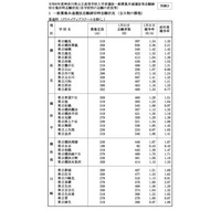 【高校受験2024】神奈川県公立高、志願倍率（1/31時点）横浜翠嵐2.3倍 画像