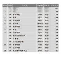 【中学受験2024】学習塾が勧める「入学時偏差値に比べ大学合格実績が高い中高一貫校」ランキング 画像