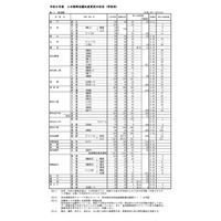 【高校受験2024】高知県公立高、A日程志願状況（1/31時点）高知追手前0.69倍 画像