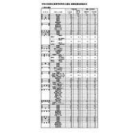 【高校受験2024】福岡県公立高、特色化選抜8,021人が内定 画像