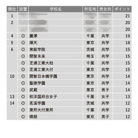 【中学受験2024】学習塾が勧める「探究学習に力を入れている中高一貫校」ランキング 画像