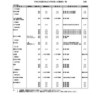 【中学受験2024】都内私立中の2次募集（2/1時点）29校…各校、若干名募集 画像