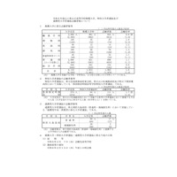 【高校受験2024】山口県公立高、推薦選抜の志願状況（確定）岩国（普通）2.8倍 画像