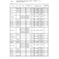 【高校受験2024】愛知県公立高、推薦・特色選抜の志願状況（確定）旭丘3.06倍 画像